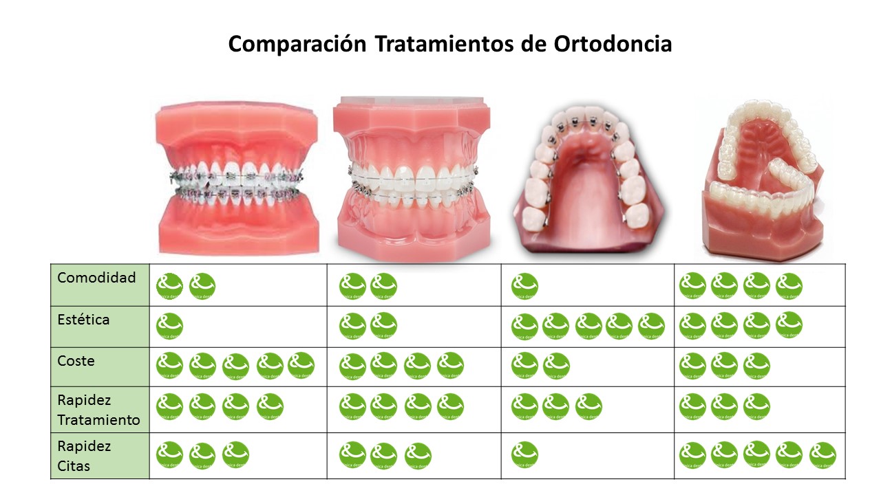 Comparación Ortodoncias